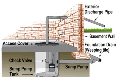 Business Sump Pump Installation Service And Repair