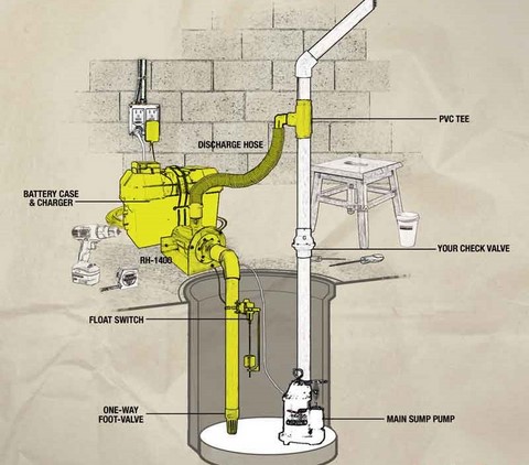 Sump Pumps, basement sump pump sales, service and installation.